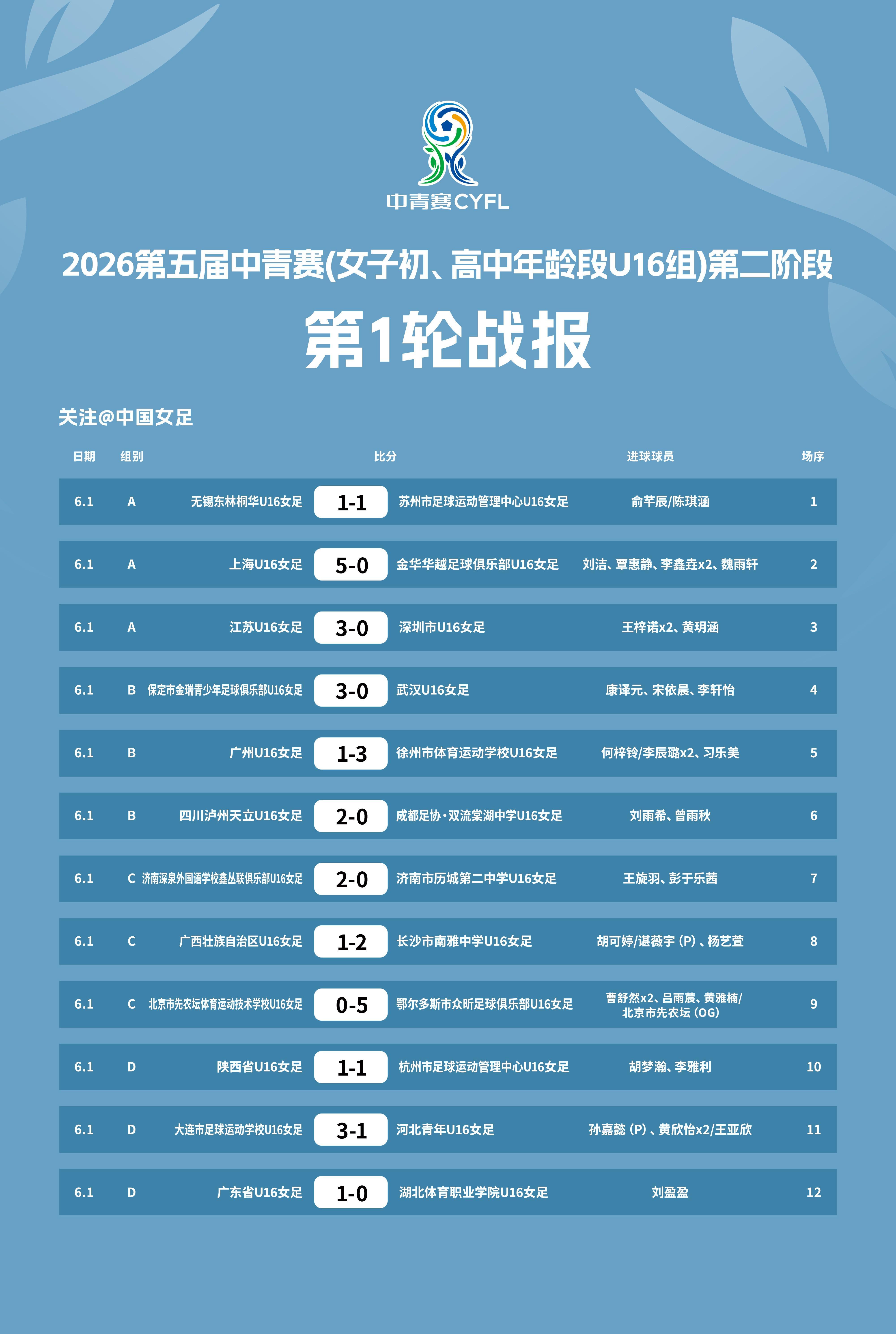 开云APP-2026第五届中青赛女子U16组赛果出炉